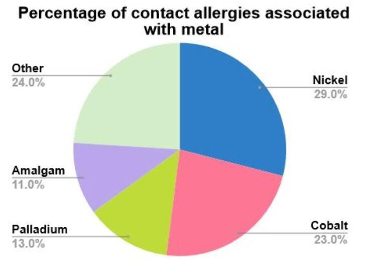 allergies_metal_graph.jpg